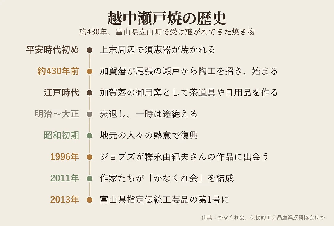 越中瀬戸焼の歴史年表 平安時代の須恵器から2013年の富山県指定伝統工芸品まで