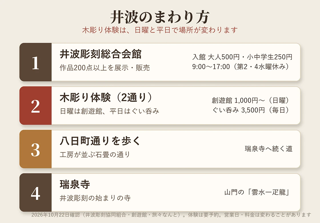 井波のまわり方 井波彫刻総合会館、創遊館の木彫り体験、八日町通り、瑞泉寺