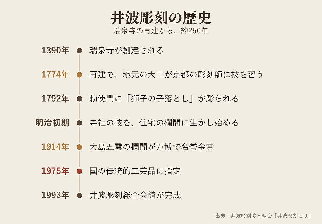 井波彫刻の歴史年表 1390年の瑞泉寺創建から1993年の総合会館完成まで